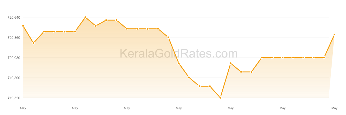 22K Gold Rate Trend Chart - May 2013 in Kerala