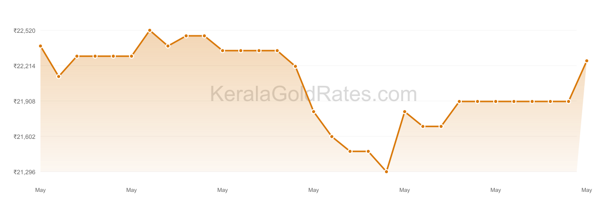 24K Gold Rate Trend Chart - May 2013 in Kerala