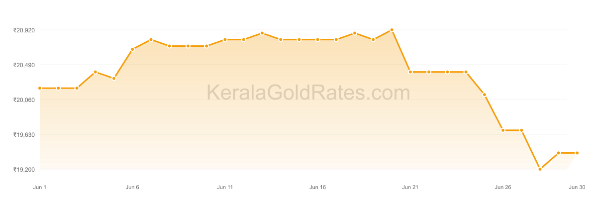 22K Gold Rate Trend Chart - June 2013 in Kerala