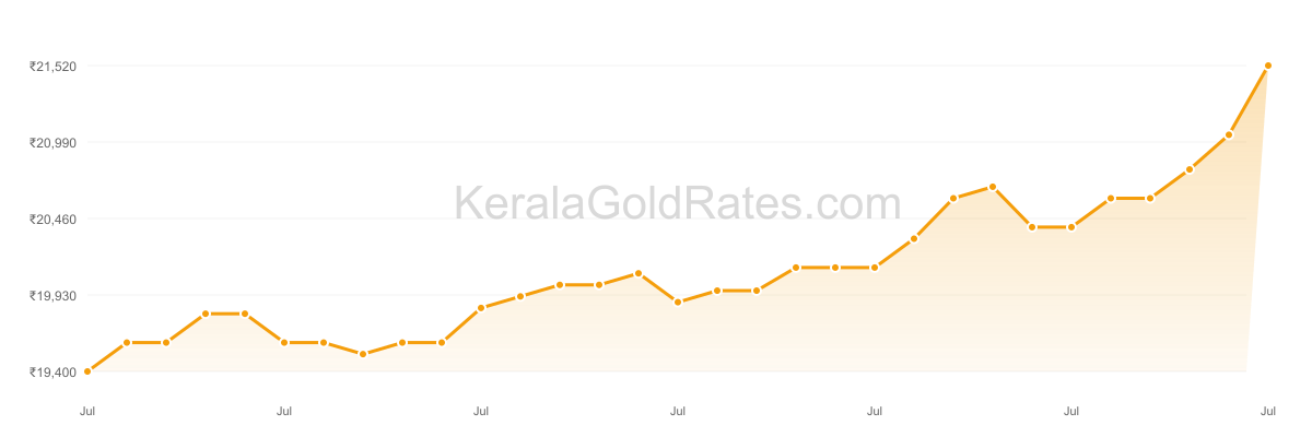 22K Gold Rate Trend Chart - July 2013 in Kerala