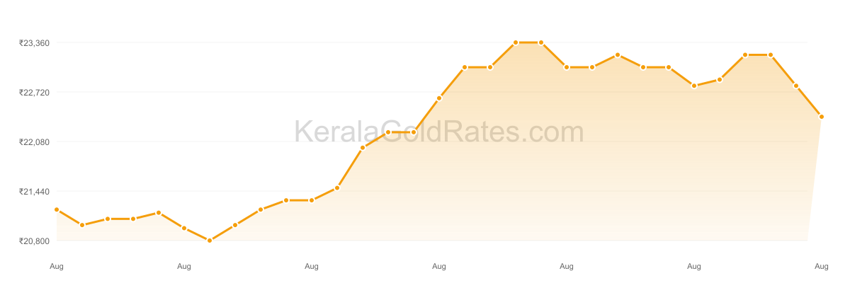 22K Gold Rate Trend Chart - August 2013 in Kerala