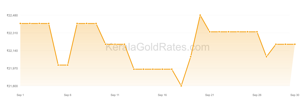 22K Gold Rate Trend Chart - September 2013 in Kerala