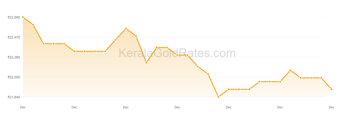 22K Gold Rate Trend Chart - December 2013 in Kerala