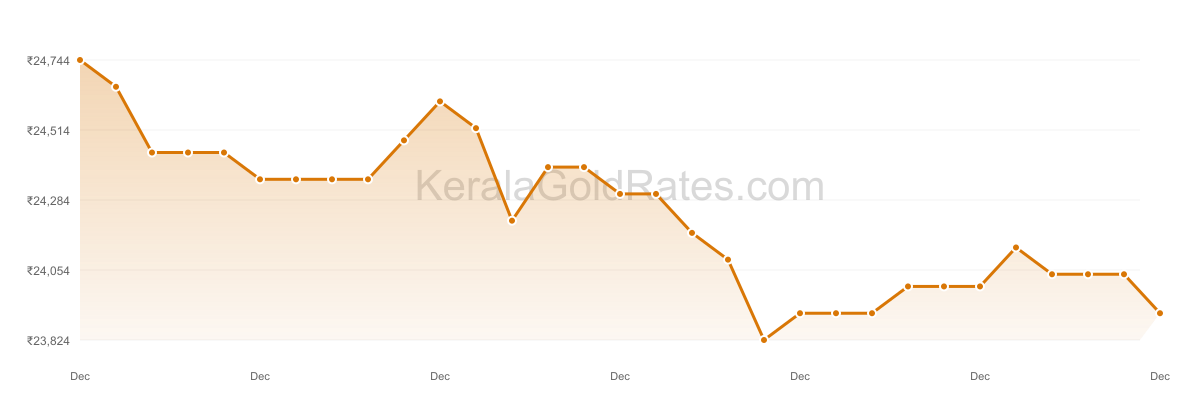24K Gold Rate Trend Chart - December 2013 in Kerala