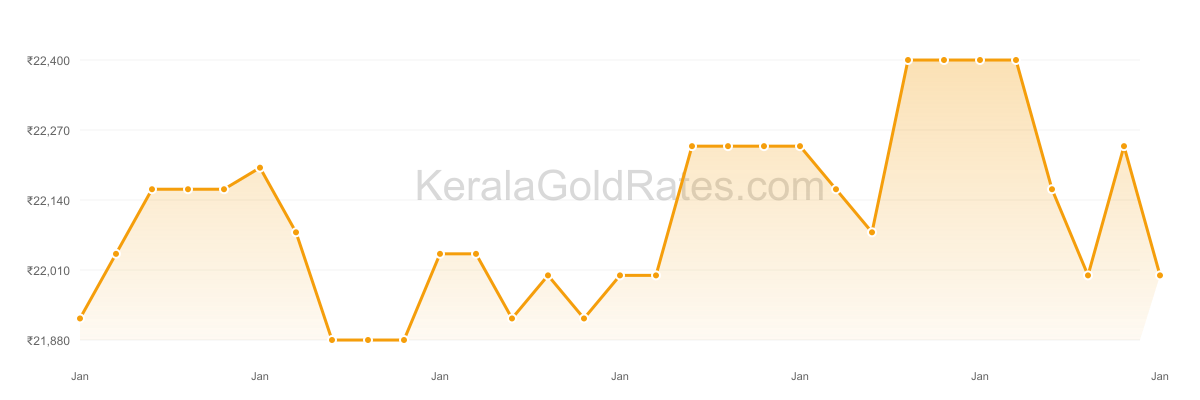 22K Gold Rate Trend Chart - January 2014 in Kerala