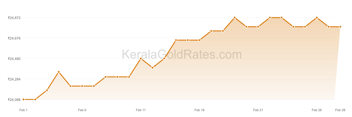 24K Gold Rate Trend Chart - February 2014 in Kerala