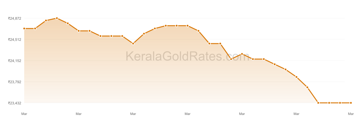 24K Gold Rate Trend Chart - March 2014 in Kerala