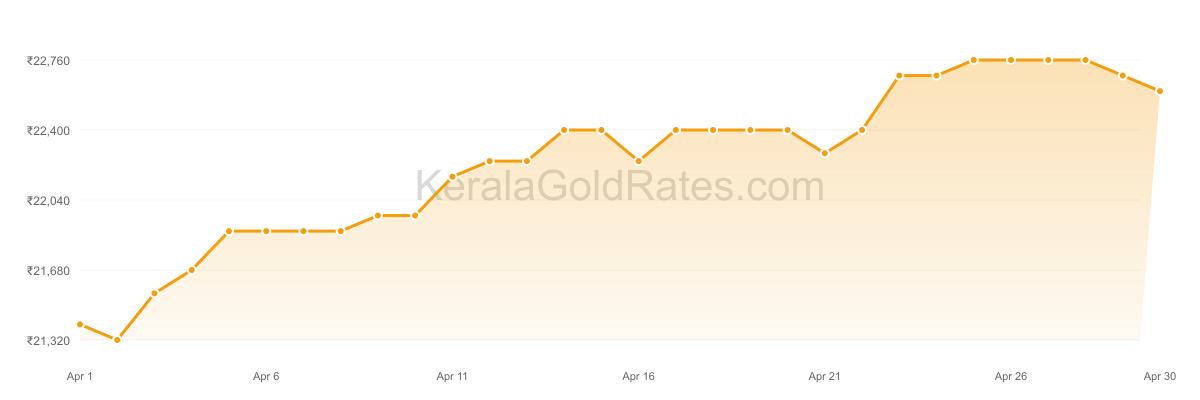 22K Gold Rate Trend Chart - April 2014 in Kerala