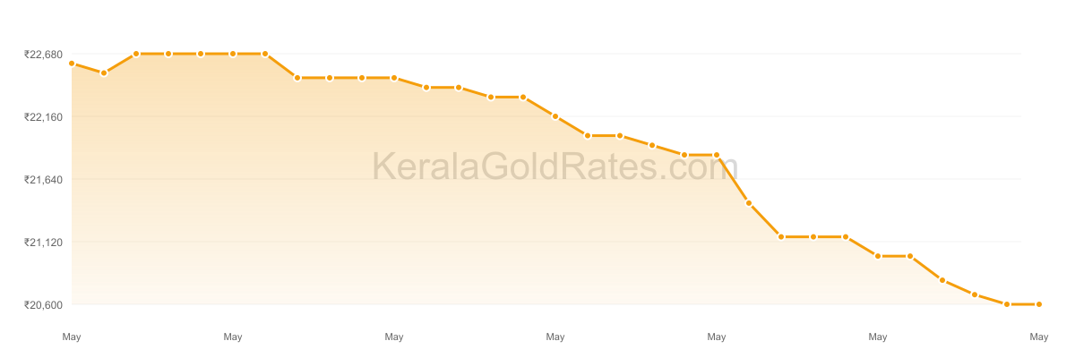 22K Gold Rate Trend Chart - May 2014 in Kerala