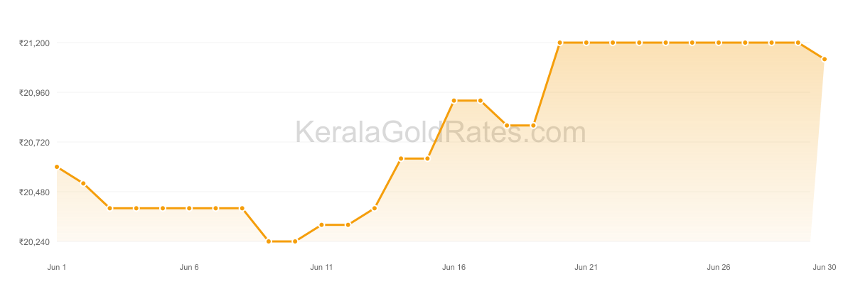 22K Gold Rate Trend Chart - June 2014 in Kerala
