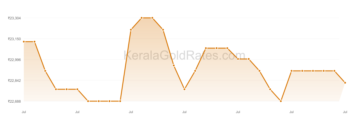 24K Gold Rate Trend Chart - July 2014 in Kerala