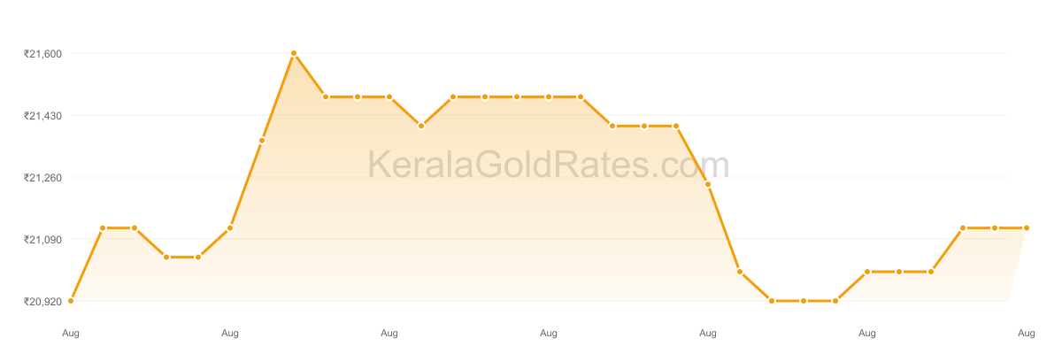 22K Gold Rate Trend Chart - August 2014 in Kerala