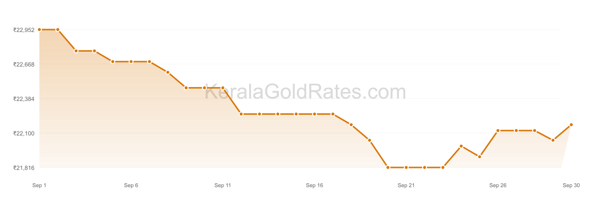 24K Gold Rate Trend Chart - September 2014 in Kerala