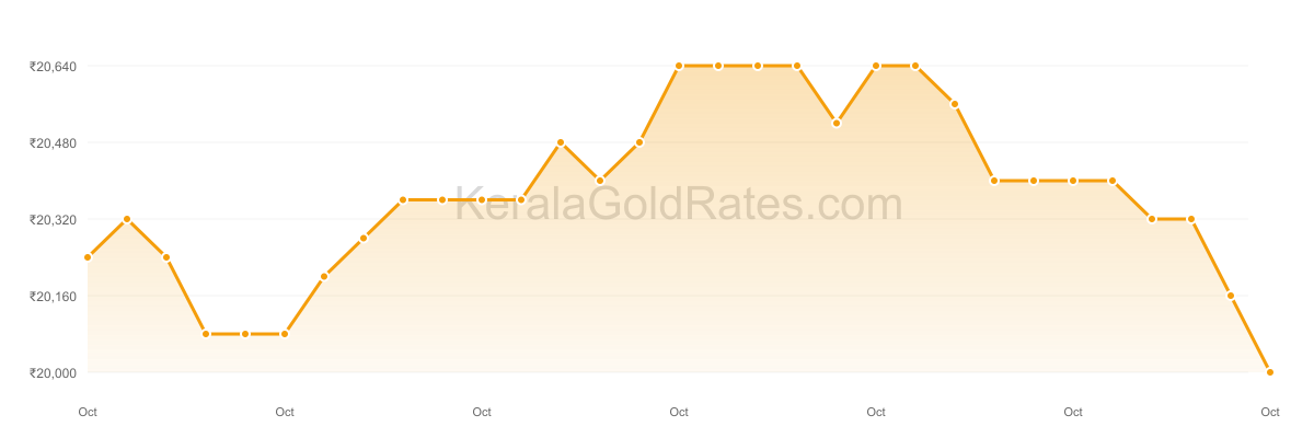 22K Gold Rate Trend Chart - October 2014 in Kerala