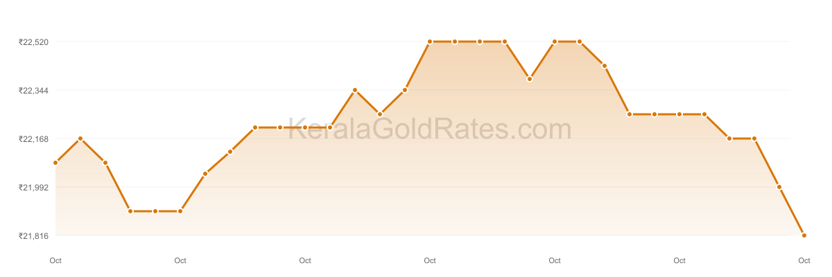 24K Gold Rate Trend Chart - October 2014 in Kerala