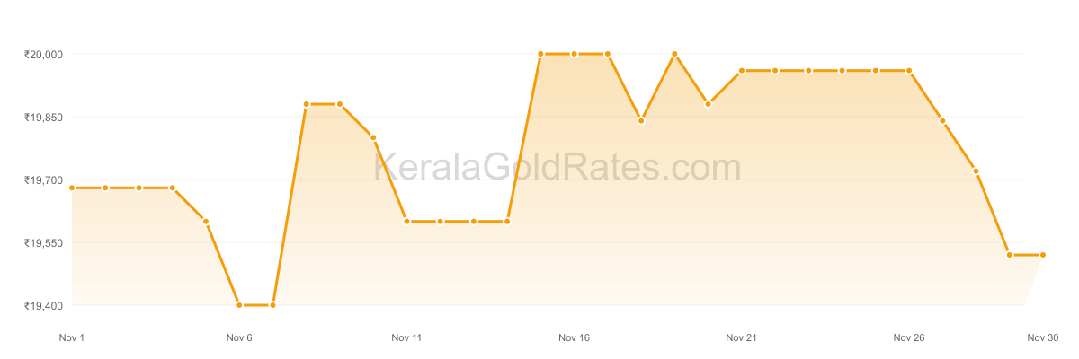22K Gold Rate Trend Chart - November 2014 in Kerala