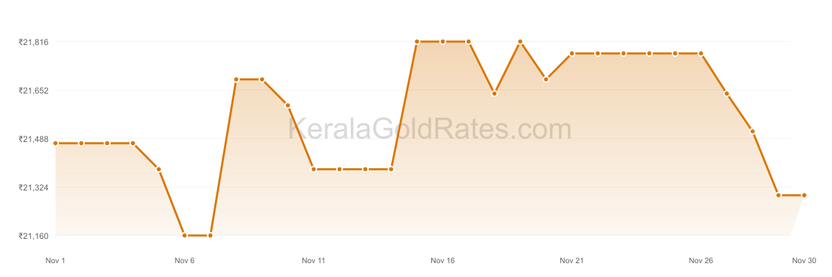 24K Gold Rate Trend Chart - November 2014 in Kerala