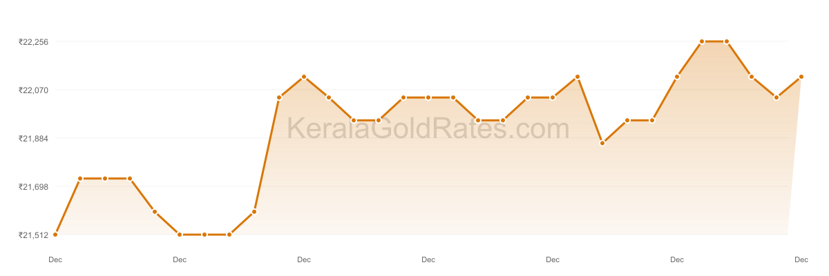 24K Gold Rate Trend Chart - December 2014 in Kerala