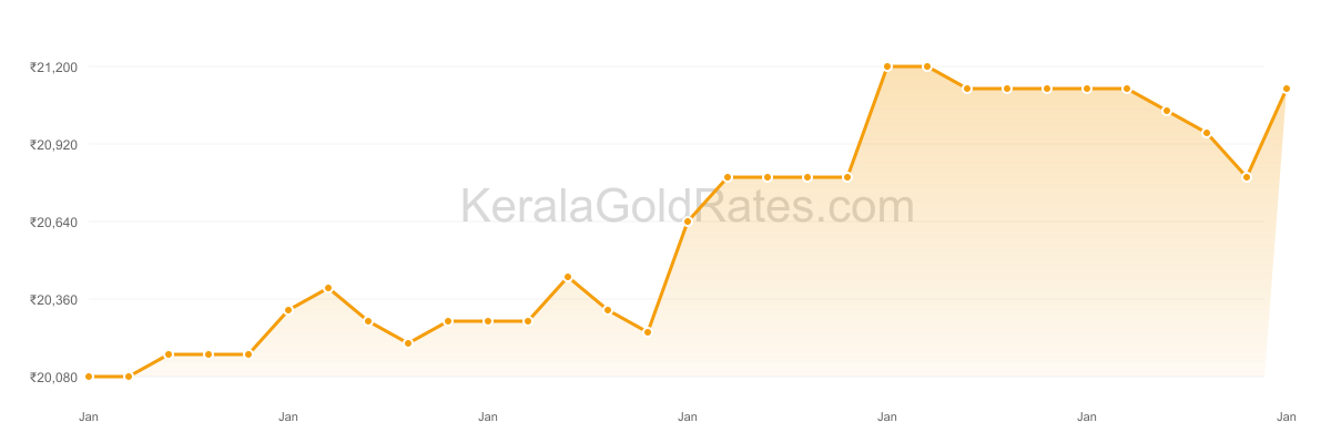 22K Gold Rate Trend Chart - January 2015 in Kerala