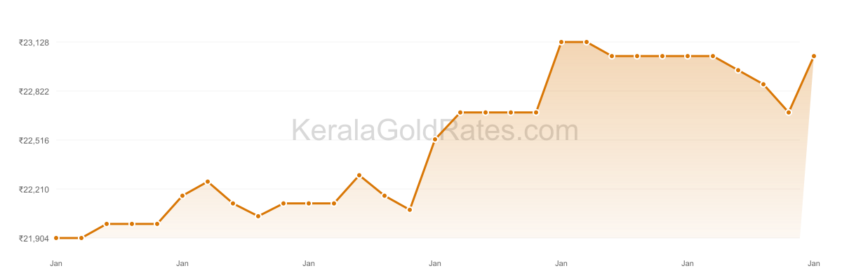 24K Gold Rate Trend Chart - January 2015 in Kerala