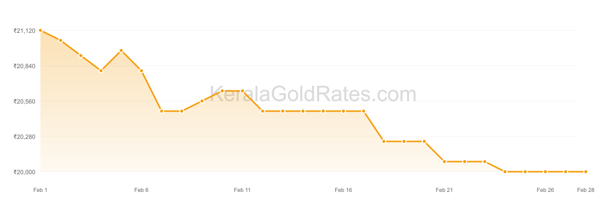 22K Gold Rate Trend Chart - February 2015 in Kerala