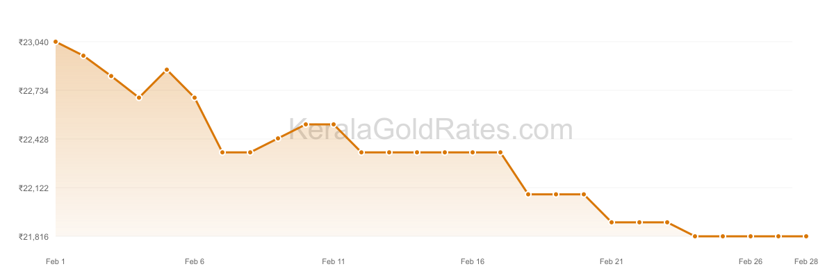 24K Gold Rate Trend Chart - February 2015 in Kerala