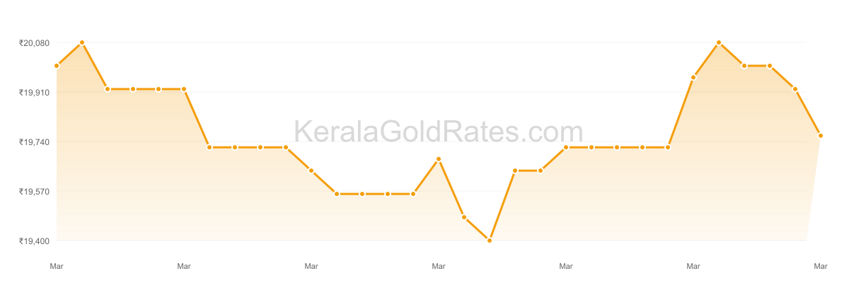 22K Gold Rate Trend Chart - March 2015 in Kerala