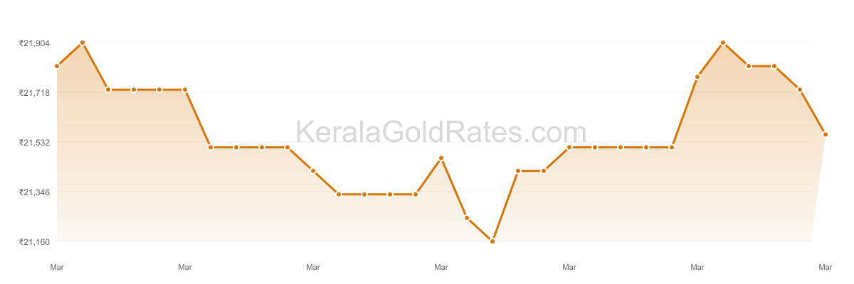 24K Gold Rate Trend Chart - March 2015 in Kerala