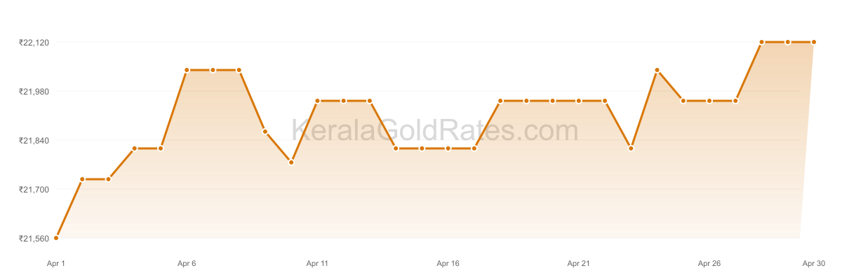 24K Gold Rate Trend Chart - April 2015 in Kerala