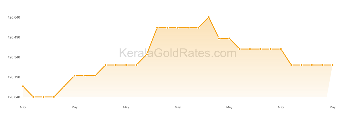 22K Gold Rate Trend Chart - May 2015 in Kerala