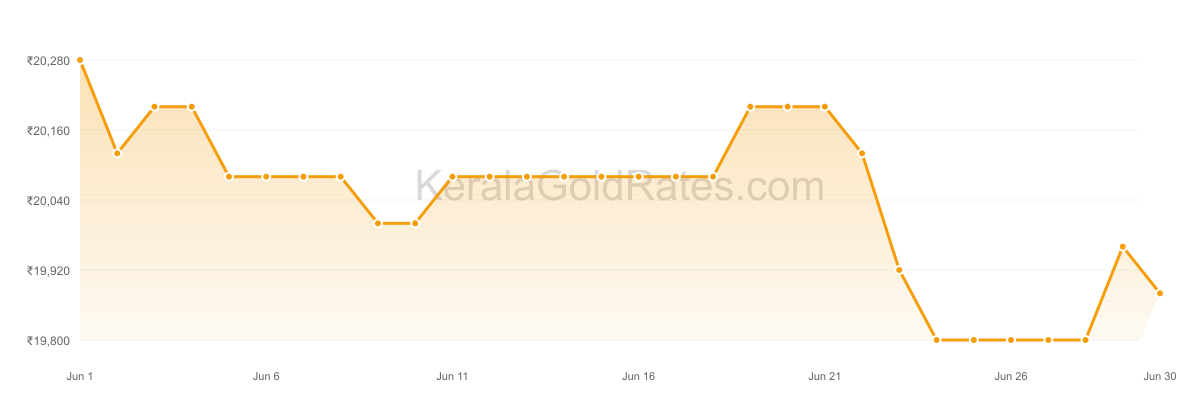 22K Gold Rate Trend Chart - June 2015 in Kerala