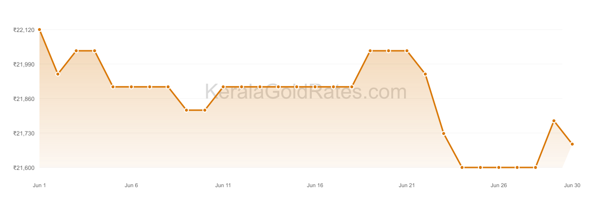 24K Gold Rate Trend Chart - June 2015 in Kerala
