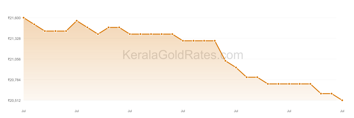 24K Gold Rate Trend Chart - July 2015 in Kerala
