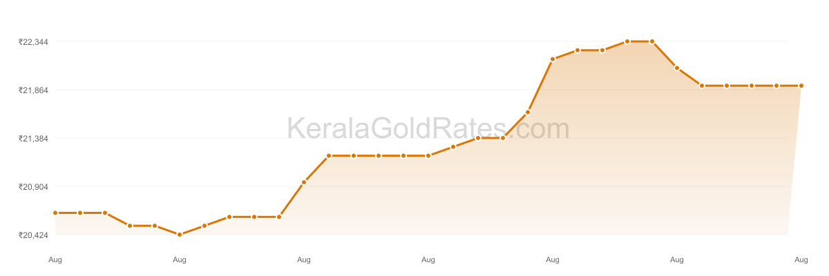 24K Gold Rate Trend Chart - August 2015 in Kerala