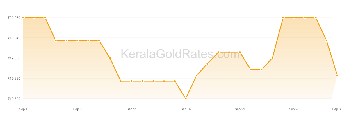 22K Gold Rate Trend Chart - September 2015 in Kerala