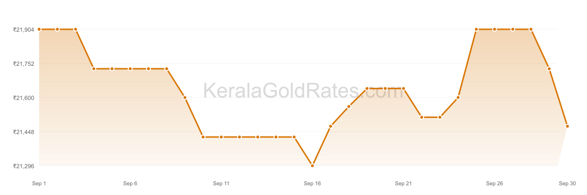 24K Gold Rate Trend Chart - September 2015 in Kerala