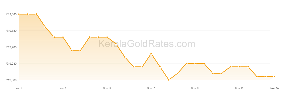 22K Gold Rate Trend Chart - November 2015 in Kerala