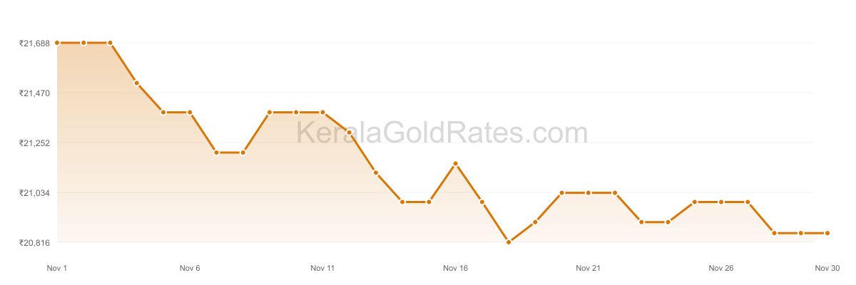 24K Gold Rate Trend Chart - November 2015 in Kerala