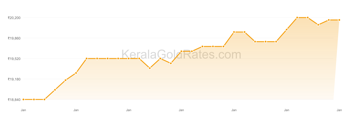 22K Gold Rate Trend Chart - January 2016 in Kerala