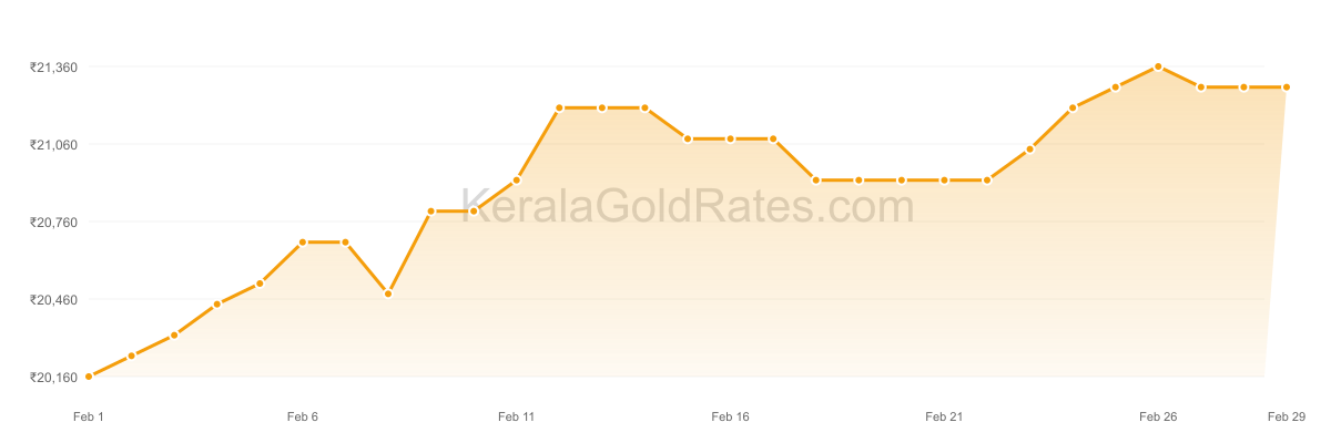 22K Gold Rate Trend Chart - February 2016 in Kerala