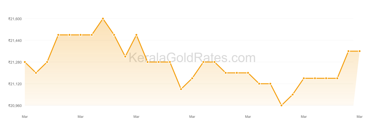 22K Gold Rate Trend Chart - March 2016 in Kerala