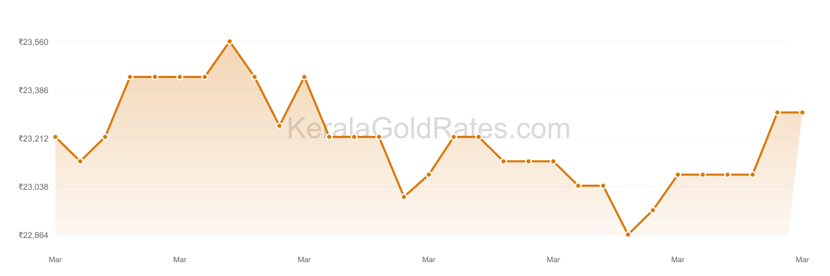 24K Gold Rate Trend Chart - March 2016 in Kerala