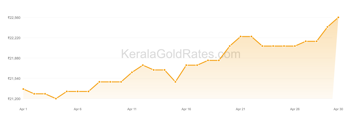 22K Gold Rate Trend Chart - April 2016 in Kerala