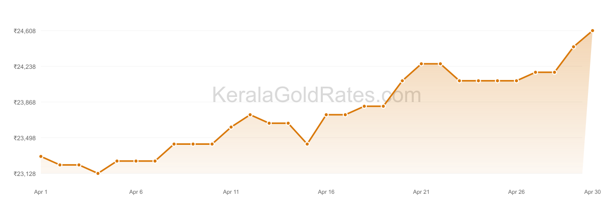 24K Gold Rate Trend Chart - April 2016 in Kerala