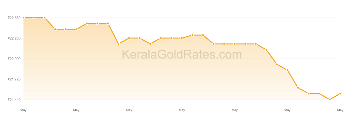 22K Gold Rate Trend Chart - May 2016 in Kerala