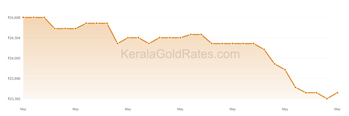 24K Gold Rate Trend Chart - May 2016 in Kerala