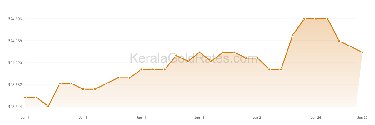24K Gold Rate Trend Chart - June 2016 in Kerala