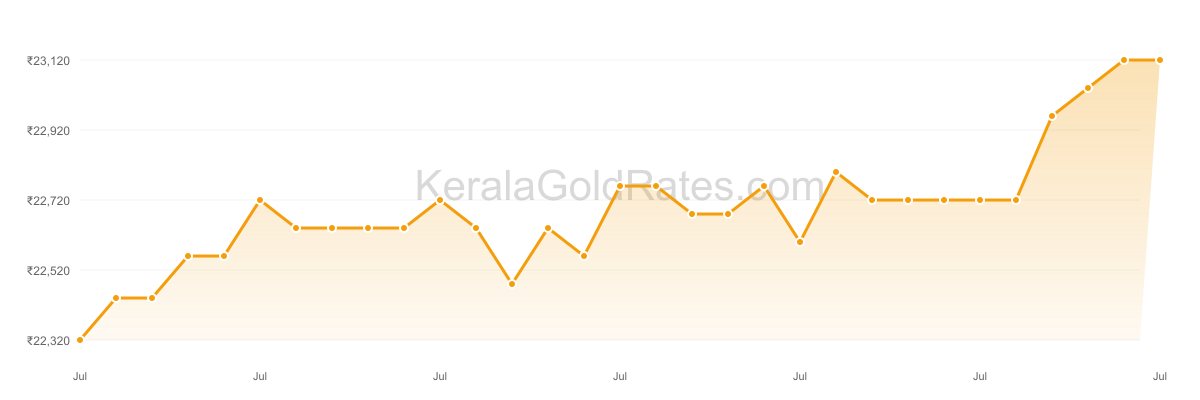 22K Gold Rate Trend Chart - July 2016 in Kerala