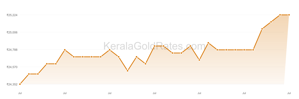 24K Gold Rate Trend Chart - July 2016 in Kerala