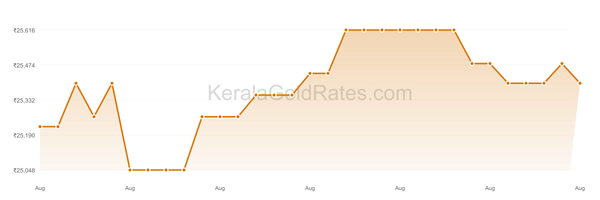 24K Gold Rate Trend Chart - August 2016 in Kerala